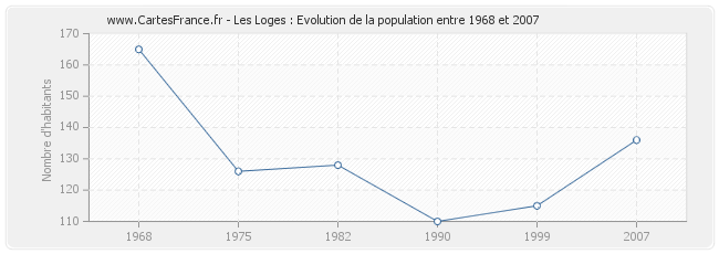 Population Les Loges